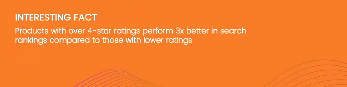 Products with over 4-star ratings perform 3x better in search rankings compared to those with lower ratings.